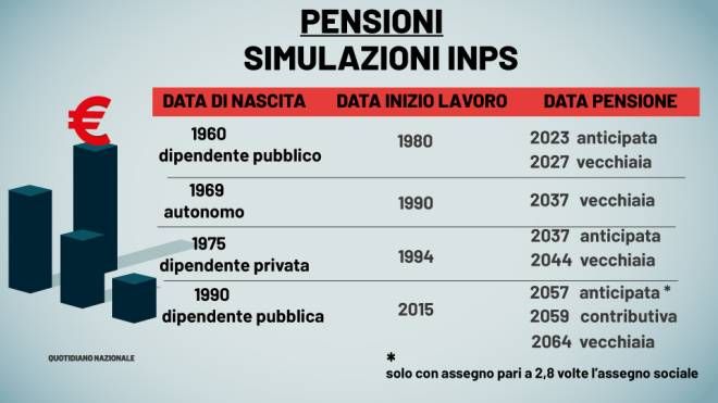 quando-andrai-in-pensione?-te-lo-dice-l