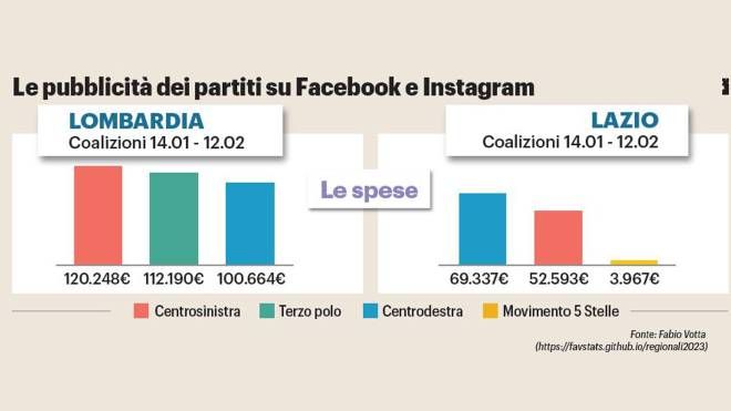 spot-su-facebook-e-instagram,-i-soldi-spesi-per-le-regionali.-medici-nel-mirino-del-pd-–-politica